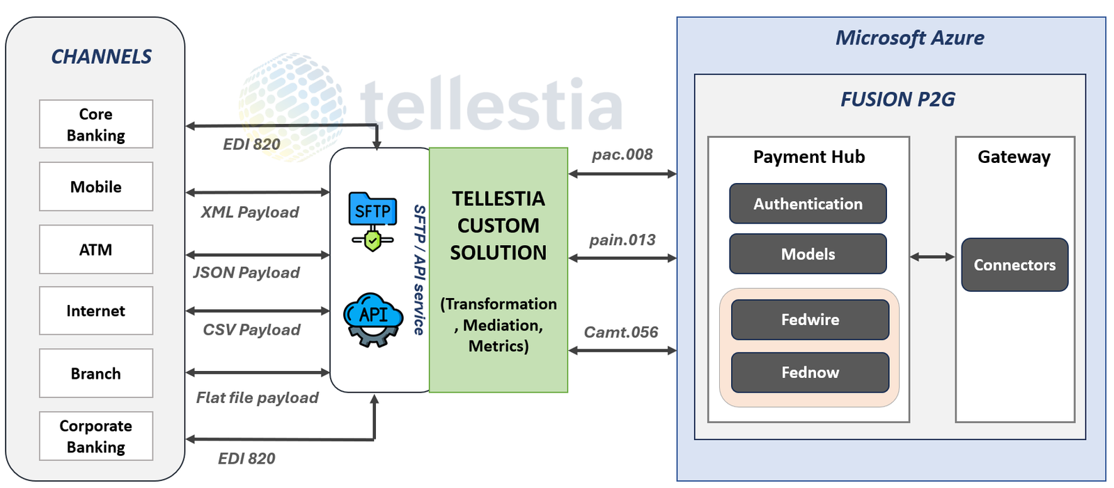 Fusion P2G Solution Architecture Diagram_Tellestia