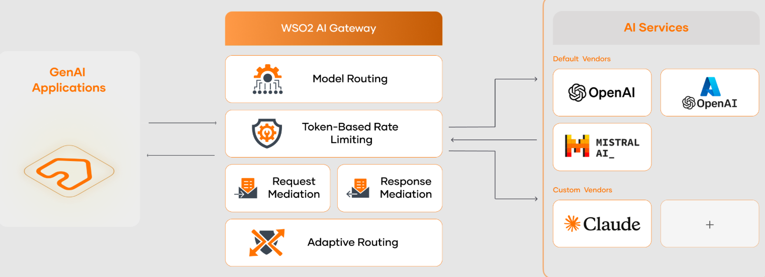 WSO2 API 4.5 - Multi-model routing support for AI APIs_Tellestia