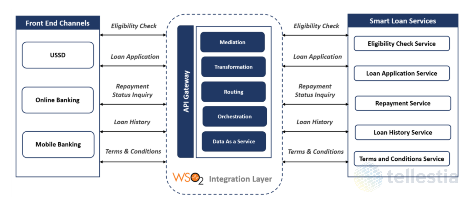 East African Bank Accelerates Smart Loan Disbursement with WSO2