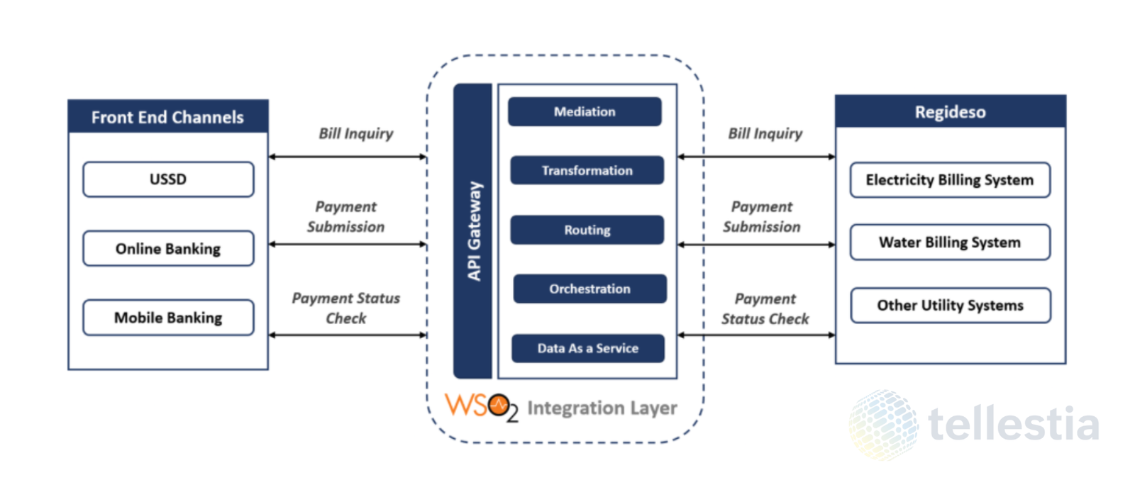 East African Bank Integrates REGIDESO Utility Payments with WSO2