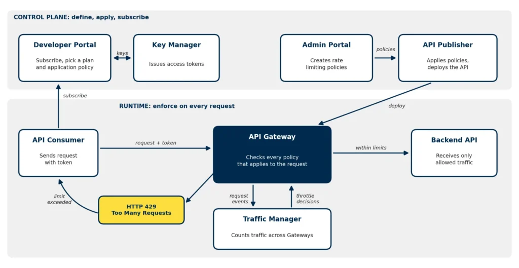 WSO2 API Manager rate limiting flow showing the Admin Portal, Publisher, Gateway, Traffic Manager and an HTTP 429 response