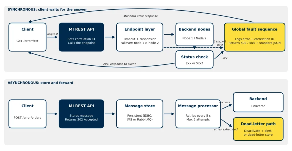 WSO2 Micro Integrator error handling flow showing failover, a status check, a global fault sequence and a dead-letter path