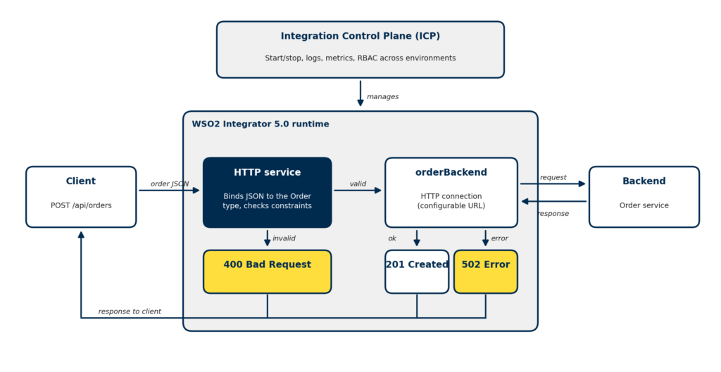 WSO2 Integrator 5.0 order API flow with payload validation, a backend connection, error responses and the Integration Control Plane